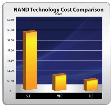 Соотношение цен на память типов SLC, MLC и TLC NAND